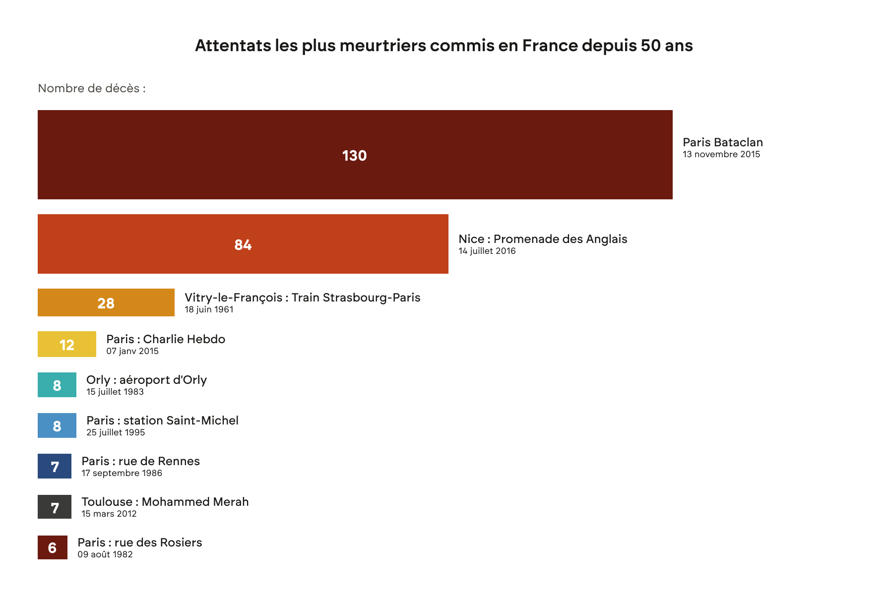 graphique des attentats les plus meurtriers commis en France depuis 50 ans
