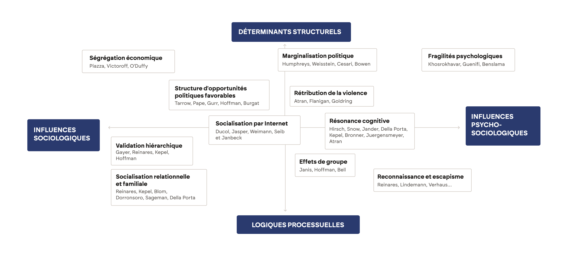 cartographie des analyses de la radicalisation