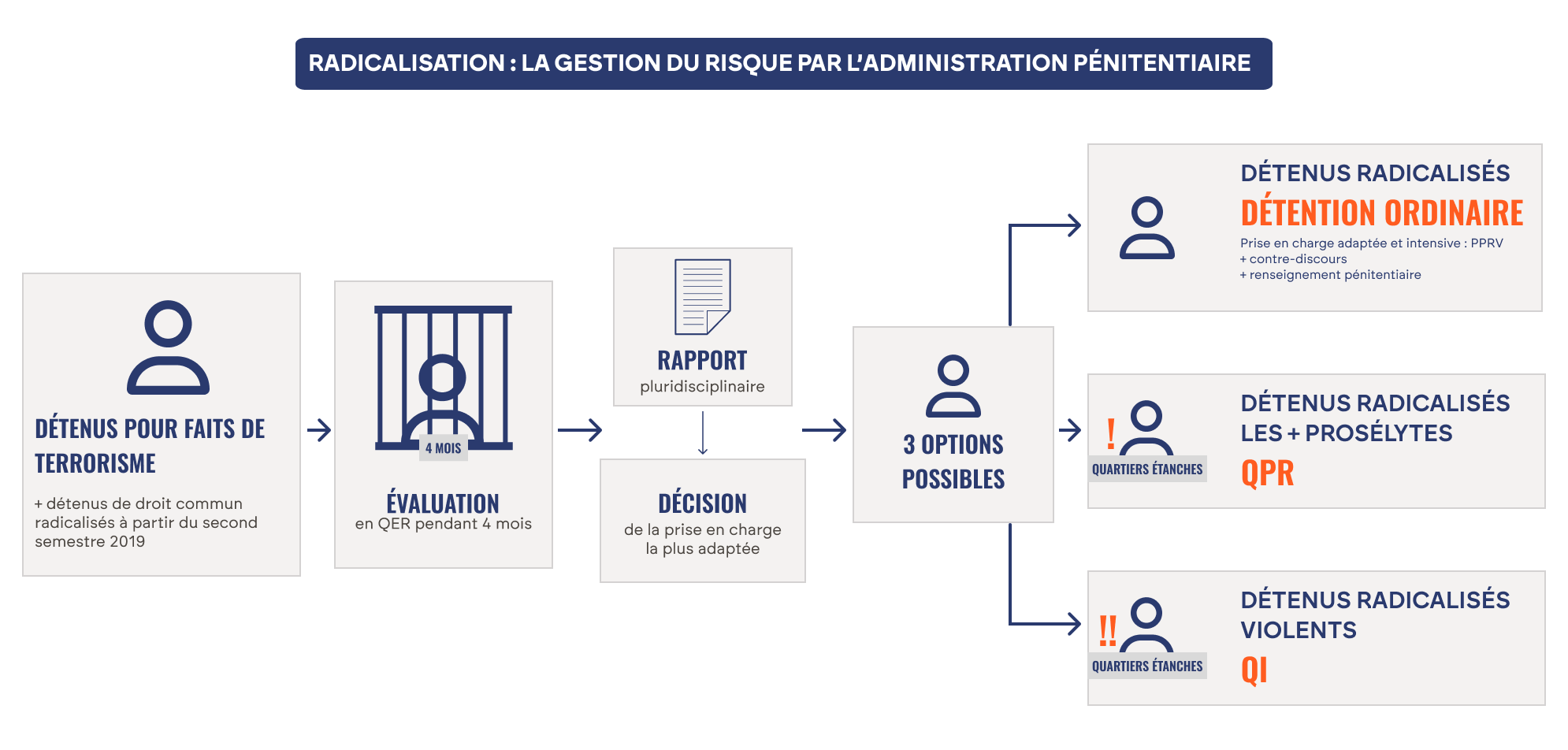radicalisation - gestion du risque par l'administration pénitentiaire