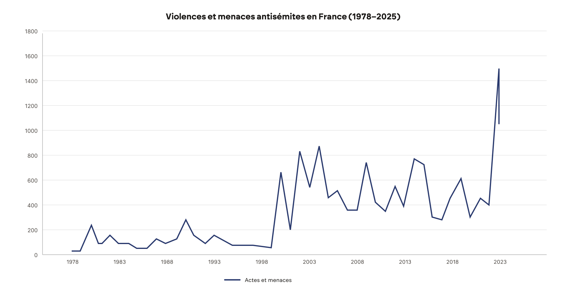 violences et menaces antisémites en France de 1978 à 2025